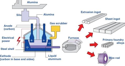 aluminium sheet metal manufacturing process|how aluminium is produced.